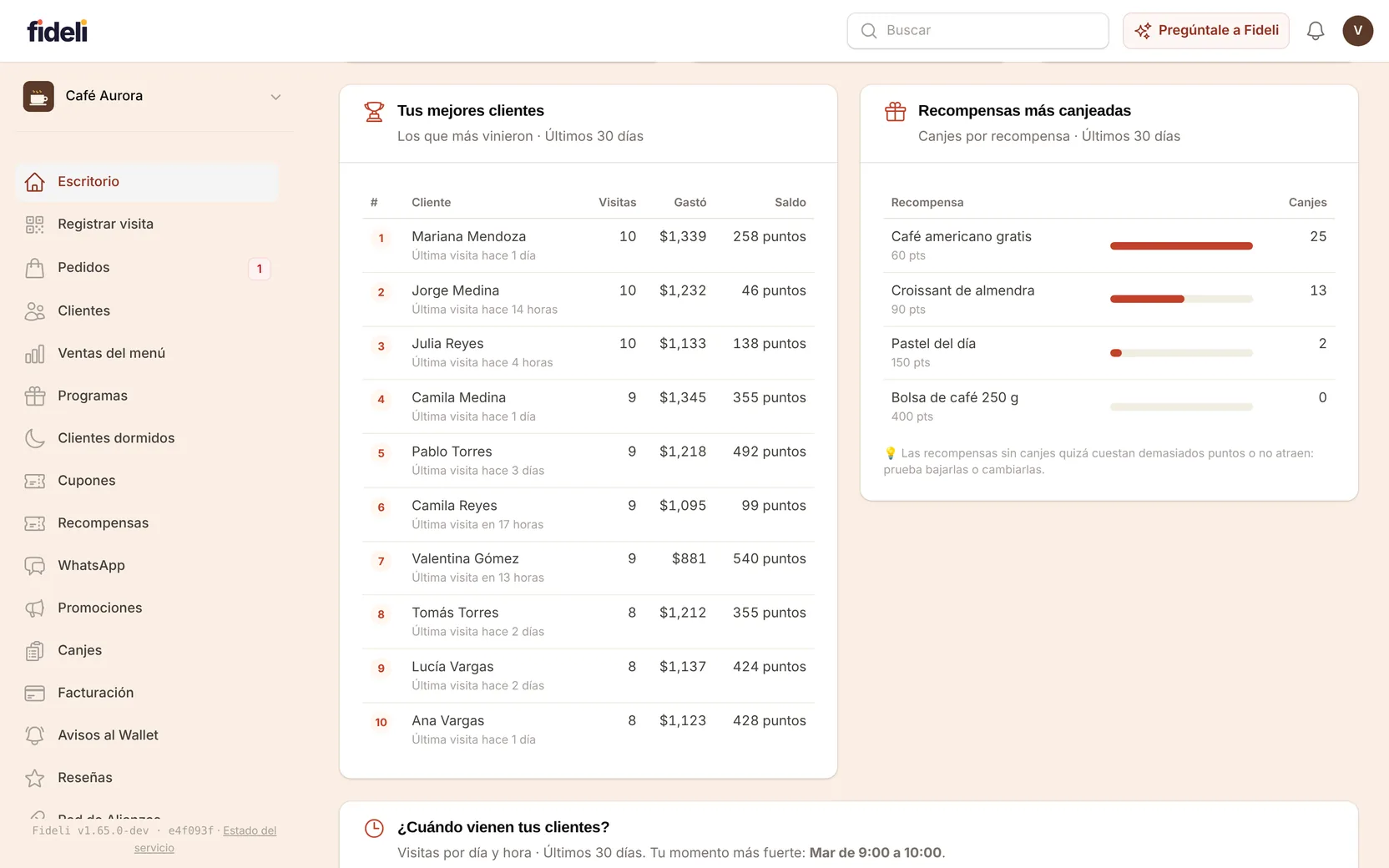 Ranking de los mejores clientes del mes con visitas, gasto y saldo, y las recompensas más canjeadas